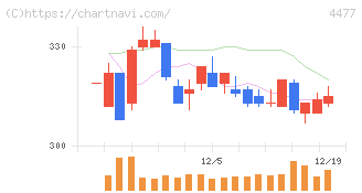 ＢＡＳＥ(4477)の日足チャート