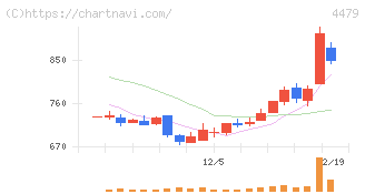 マクアケ(4479)の日足チャート
