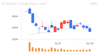 メドレー(4480)の日足チャート