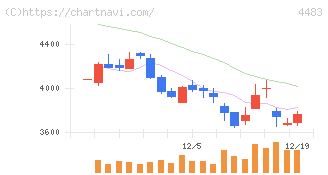 ＪＭＤＣ(4483)の日足チャート