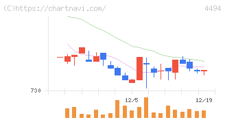 バリオセキュア(4494)の日足チャート