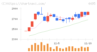 アイキューブドシステムズ(4495)の日足チャート