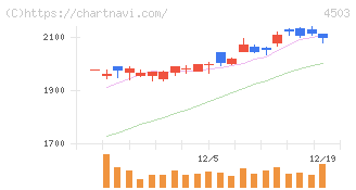 アステラス製薬(4503)の日足チャート