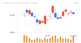 塩野義製薬(4507)の日足チャート