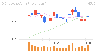 中外製薬(4519)の日足チャート
