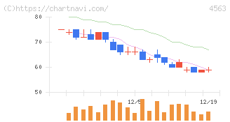 アンジェス(4563)の日足チャート