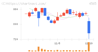 ネクセラファーマ(4565)の日足チャート