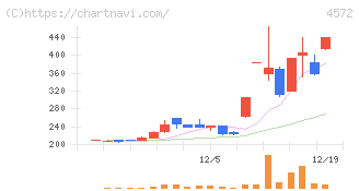 カルナバイオサイエンス(4572)の日足チャート