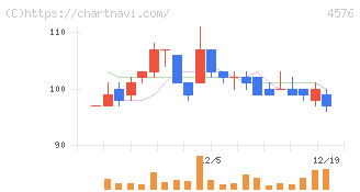デ・ウエスタン・セラピテクス研究所(4576)の日足チャート