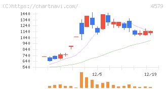 ラクオリア創薬(4579)の日足チャート