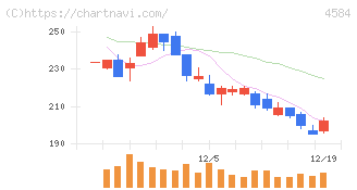 キッズウェル・バイオ(4584)の日足チャート