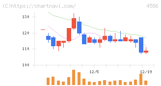 メドレックス(4586)の日足チャート