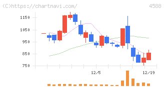 オンコリスバイオファーマ(4588)の日足チャート
