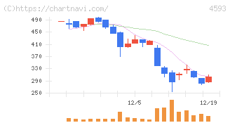 ヘリオス(4593)の日足チャート