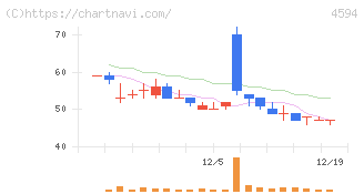 ブライトパス・バイオ(4594)の日足チャート