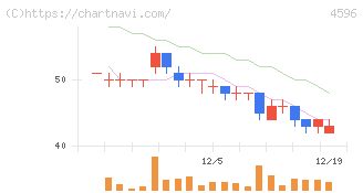 窪田製薬ホールディングス(4596)の日足チャート