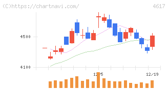 中国塗料(4617)の日足チャート