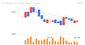 サニックスホールディングス(4651)の日足チャート