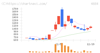 ＲＳＣ(4664)の日足チャート