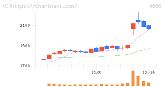 パーク２４(4666)の日足チャート