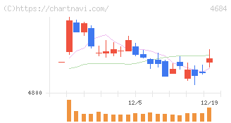 オービック(4684)の日足チャート