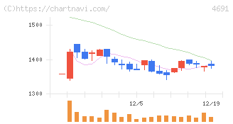 ワシントンホテル(4691)の日足チャート