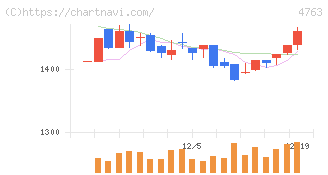 クリーク・アンド・リバー社(4763)の日足チャート