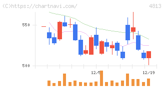 ＡＣＣＥＳＳ(4813)の日足チャート