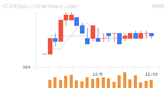 スカラ(4845)の日足チャート