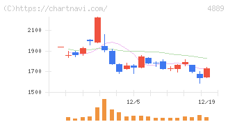レナサイエンス(4889)の日足チャート
