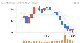 ノイルイミューン・バイオテック(4893)の日足チャート