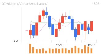 ケイファーマ(4896)の日足チャート