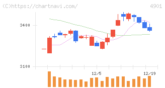 富士フイルムホールディングス(4901)の日足チャート