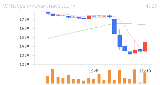 Ｗａｑｏｏ(4937)の日足チャート