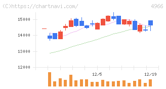 上村工業(4966)の日足チャート