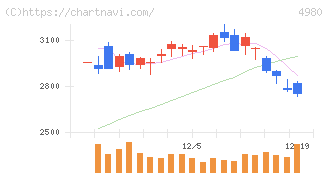 デクセリアルズ(4980)の日足チャート