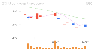 サンケイ化学(4995)の日足チャート