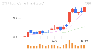 日本農薬(4997)の日足チャート