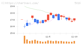 ＪＸ金属(5016)の日足チャート
