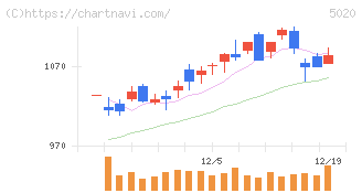 ＥＮＥＯＳホールディングス(5020)の日足チャート