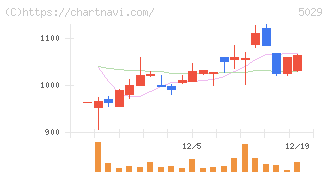 サークレイス(5029)の日足チャート