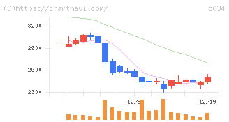 ｕｎｅｒｒｙ(5034)の日足チャート