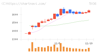 日本ビジネスシステムズ(5036)の日足チャート