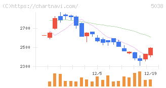 ｅＷｅＬＬ(5038)の日足チャート