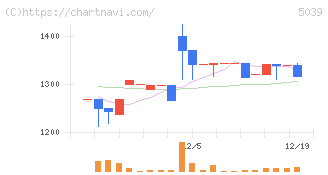 キットアライブ(5039)の日足チャート