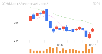 テスホールディングス(5074)の日足チャート