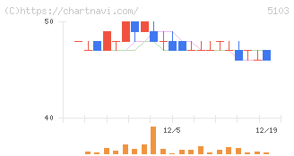 昭和ホールディングス(5103)の日足チャート