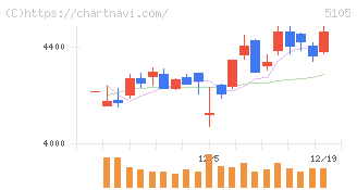 ＴＯＹＯ　ＴＩＲＥ(5105)の日足チャート
