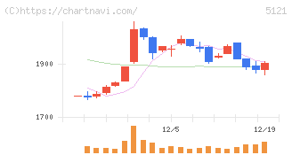 藤倉コンポジット(5121)の日足チャート