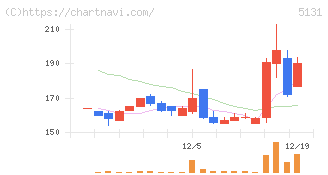 リンカーズ(5131)の日足チャート